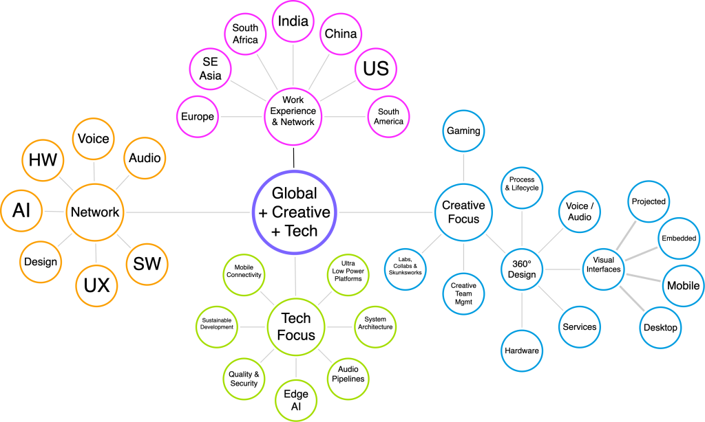 Stefan Skills, Experience and Network